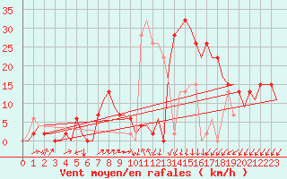 Courbe de la force du vent pour Vitoria