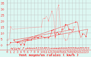 Courbe de la force du vent pour Leconfield