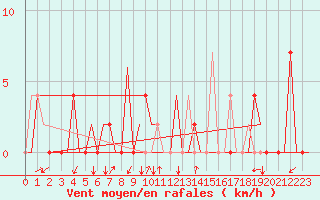 Courbe de la force du vent pour Gerona (Esp)