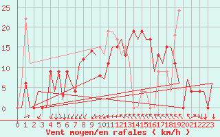 Courbe de la force du vent pour Gerona (Esp)