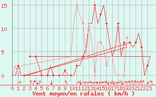 Courbe de la force du vent pour Granada / Aeropuerto