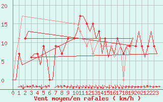 Courbe de la force du vent pour Santander / Parayas