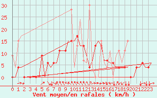 Courbe de la force du vent pour Kerkyra Airport