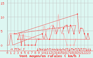 Courbe de la force du vent pour Pamplona (Esp)
