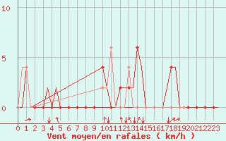 Courbe de la force du vent pour Gerona (Esp)