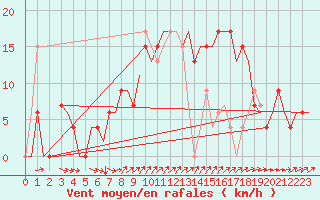 Courbe de la force du vent pour Menorca / Mahon