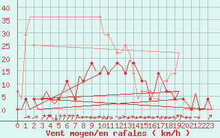 Courbe de la force du vent pour Vilhelmina