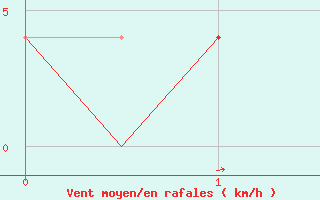 Courbe de la force du vent pour Praha / Ruzyne