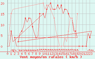 Courbe de la force du vent pour Malaga / Aeropuerto