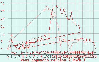 Courbe de la force du vent pour Gerona (Esp)