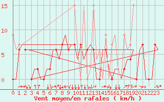 Courbe de la force du vent pour Diyarbakir