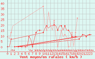 Courbe de la force du vent pour Souda Airport