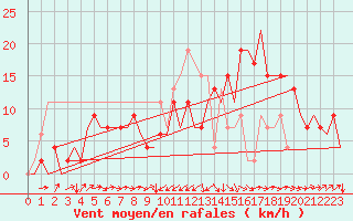 Courbe de la force du vent pour Santander / Parayas