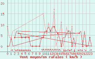 Courbe de la force du vent pour Kerkyra Airport