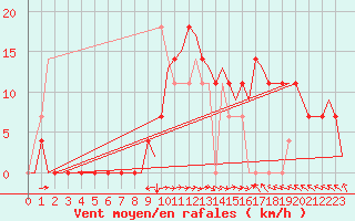 Courbe de la force du vent pour Stockholm / Bromma