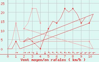 Courbe de la force du vent pour Skelleftea Airport