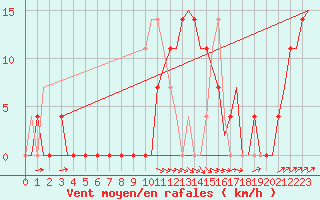 Courbe de la force du vent pour Fassberg