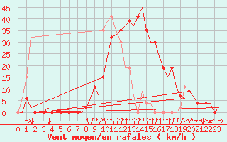 Courbe de la force du vent pour Gerona (Esp)