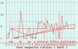 Courbe de la force du vent pour Bilbao (Esp)