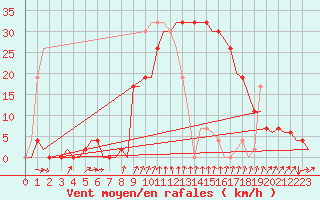 Courbe de la force du vent pour Gerona (Esp)