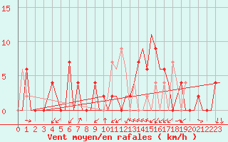 Courbe de la force du vent pour Gerona (Esp)