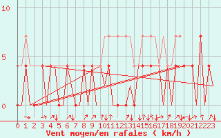 Courbe de la force du vent pour Bardufoss