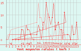 Courbe de la force du vent pour Gerona (Esp)