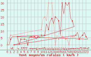 Courbe de la force du vent pour Dar-El-Beida
