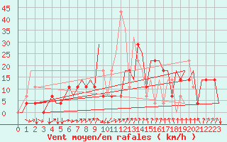 Courbe de la force du vent pour Minsk