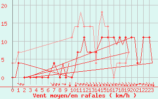 Courbe de la force du vent pour Vidsel