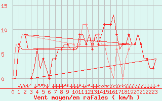 Courbe de la force du vent pour Zagreb / Pleso