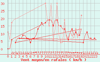 Courbe de la force du vent pour Antalya