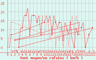 Courbe de la force du vent pour Uralsk