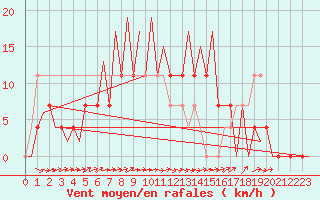 Courbe de la force du vent pour Mikkeli