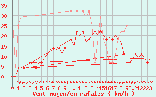 Courbe de la force du vent pour Groningen Airport Eelde