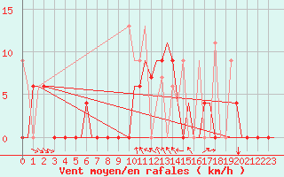 Courbe de la force du vent pour Kerkyra Airport