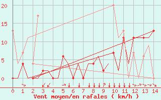 Courbe de la force du vent pour Kayseri / Erkilet