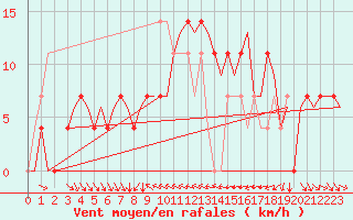 Courbe de la force du vent pour Umea Flygplats