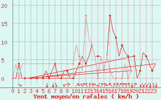 Courbe de la force du vent pour Gerona (Esp)