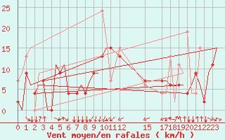 Courbe de la force du vent pour Heraklion Airport