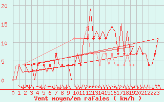 Courbe de la force du vent pour Hemavan