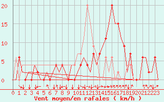Courbe de la force du vent pour Granada / Aeropuerto