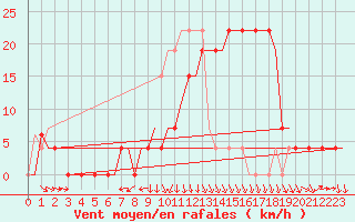 Courbe de la force du vent pour Tlemcen Zenata