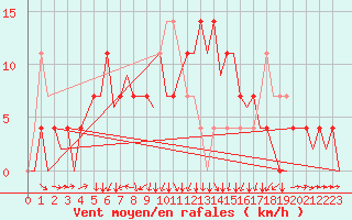 Courbe de la force du vent pour Mikkeli
