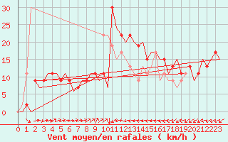 Courbe de la force du vent pour Alicante / El Altet