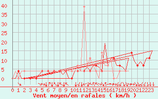 Courbe de la force du vent pour Srmellk International Airport