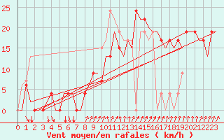 Courbe de la force du vent pour Ibiza (Esp)