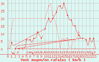 Courbe de la force du vent pour Gerona (Esp)