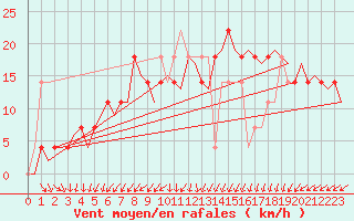 Courbe de la force du vent pour Rheine-Bentlage
