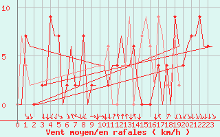 Courbe de la force du vent pour Madrid / Barajas (Esp)